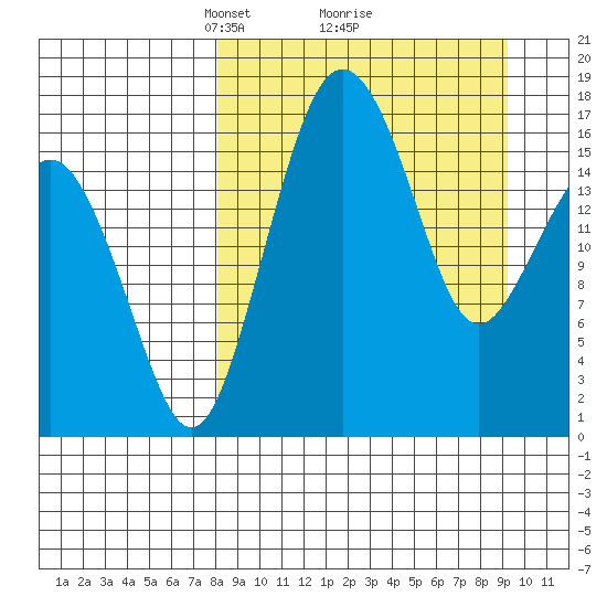 Clarks Point tide chart for Thursday, March 30, 2023