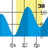 Clarks Point tide chart for Thursday, March 30, 2023