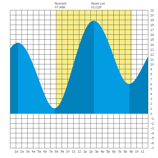 Clarks Point tide chart for Friday, March 31, 2023