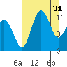Clarks Point tide chart for Friday, March 31, 2023