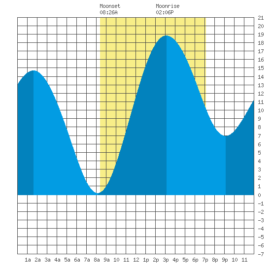 Clarks Point tide chart for Friday, March 3, 2023