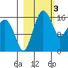 Clarks Point tide chart for Friday, March 3, 2023