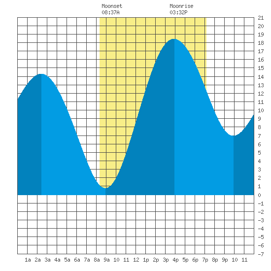 Clarks Point tide chart for Saturday, March 4, 2023