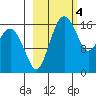 Clarks Point tide chart for Saturday, March 4, 2023