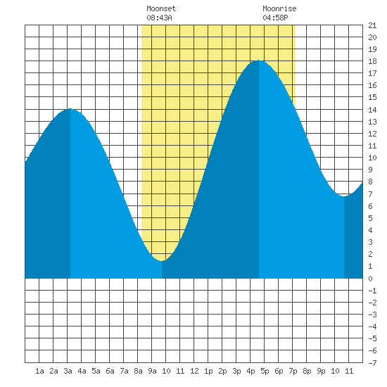 Clarks Point tide chart for Sunday, March 5, 2023