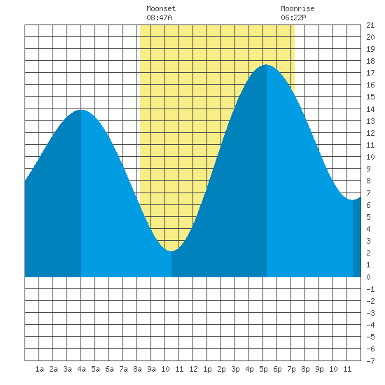 Clarks Point tide chart for Monday, March 6, 2023