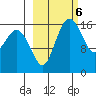 Clarks Point tide chart for Monday, March 6, 2023