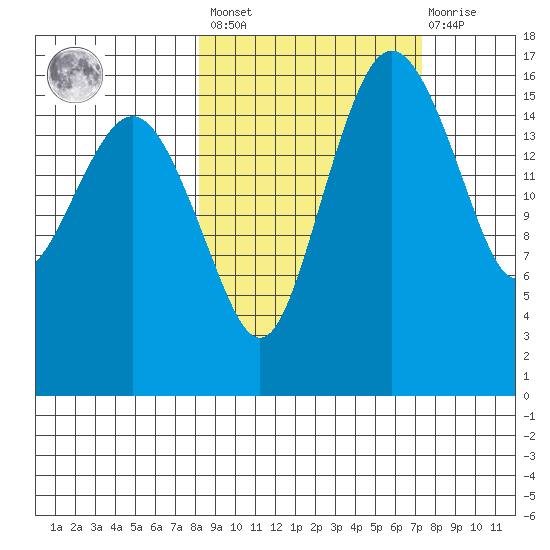 Clarks Point tide chart for Tuesday, March 7, 2023