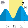 Clarks Point tide chart for Tuesday, March 7, 2023