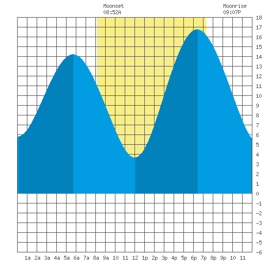 Clarks Point tide chart for Wednesday, March 8, 2023
