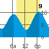 Clarks Point tide chart for Thursday, March 9, 2023