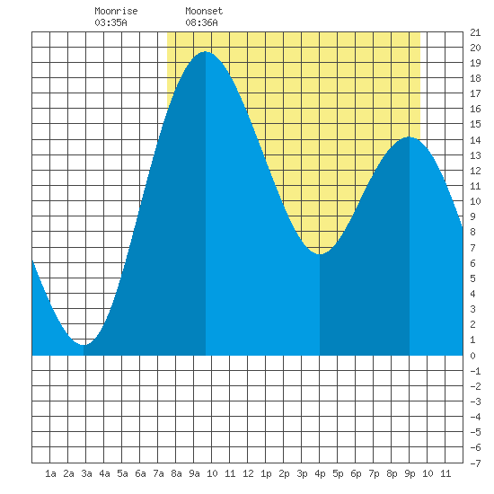 Clarks Point tide chart for Monday, April 10, 2023