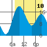 Clarks Point tide chart for Monday, April 10, 2023