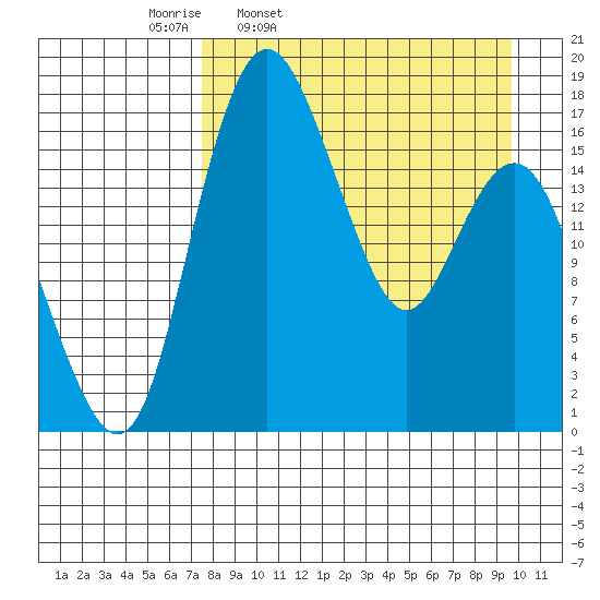 Clarks Point tide chart for Tuesday, April 11, 2023
