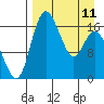 Clarks Point tide chart for Tuesday, April 11, 2023