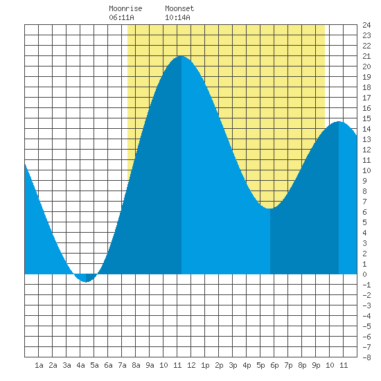 Clarks Point tide chart for Wednesday, April 12, 2023