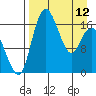 Clarks Point tide chart for Wednesday, April 12, 2023