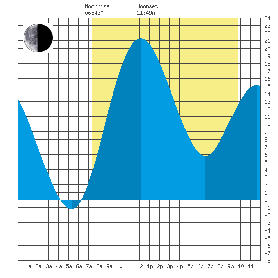 Clarks Point tide chart for Thursday, April 13, 2023