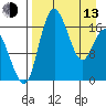 Clarks Point tide chart for Thursday, April 13, 2023