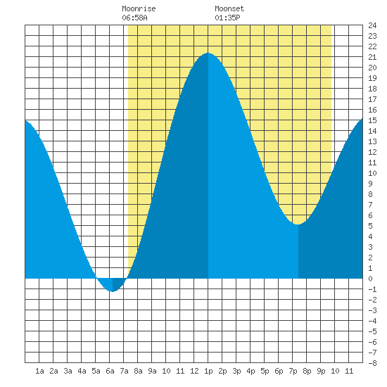 Clarks Point tide chart for Friday, April 14, 2023