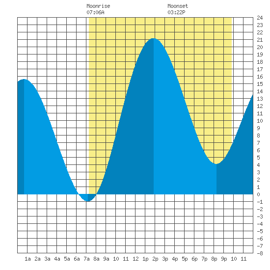 Clarks Point tide chart for Saturday, April 15, 2023