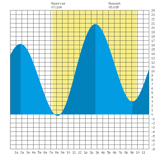 Clarks Point tide chart for Sunday, April 16, 2023
