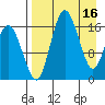 Clarks Point tide chart for Sunday, April 16, 2023