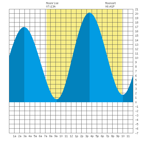 Clarks Point tide chart for Monday, April 17, 2023