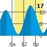 Clarks Point tide chart for Monday, April 17, 2023