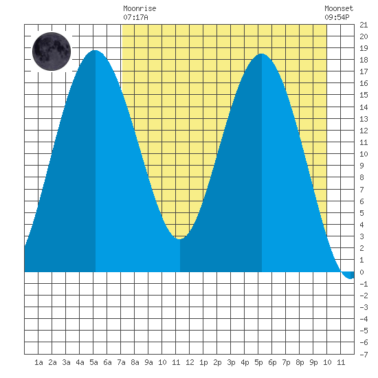Clarks Point tide chart for Wednesday, April 19, 2023