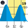 Clarks Point tide chart for Wednesday, April 19, 2023