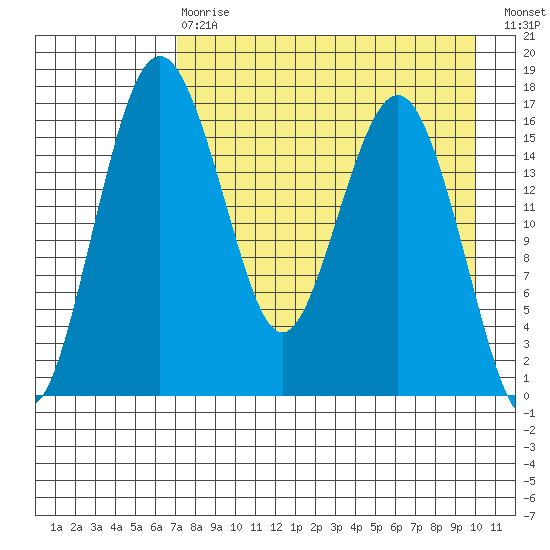 Clarks Point tide chart for Thursday, April 20, 2023