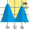 Clarks Point tide chart for Thursday, April 20, 2023
