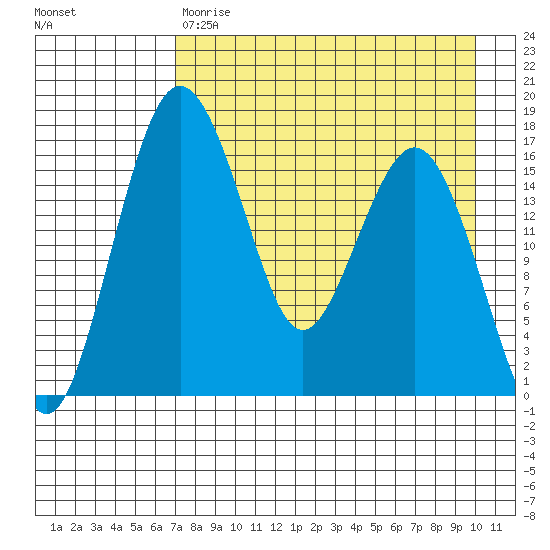 Clarks Point tide chart for Friday, April 21, 2023