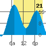 Clarks Point tide chart for Friday, April 21, 2023