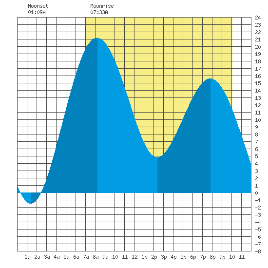 Clarks Point tide chart for Saturday, April 22, 2023