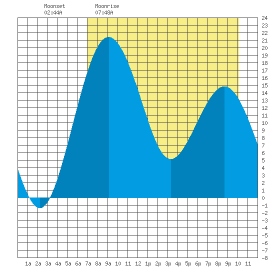 Clarks Point tide chart for Sunday, April 23, 2023