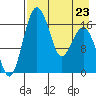 Clarks Point tide chart for Sunday, April 23, 2023