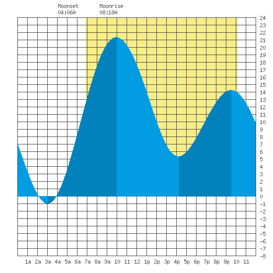 Clarks Point tide chart for Monday, April 24, 2023