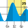Clarks Point tide chart for Tuesday, April 25, 2023