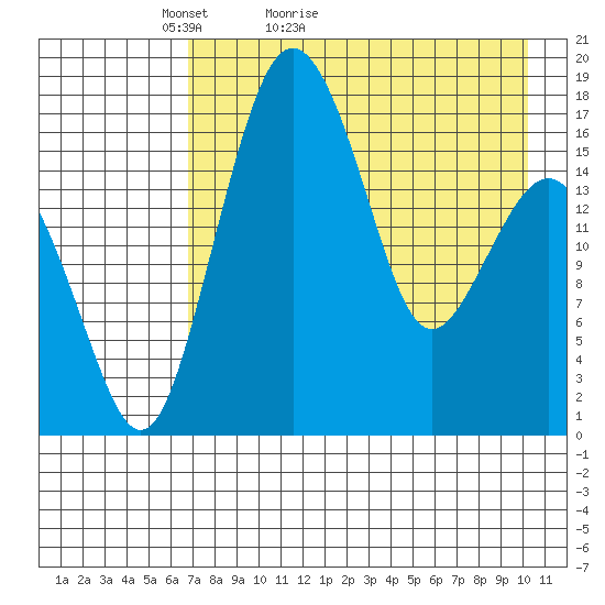 Clarks Point tide chart for Wednesday, April 26, 2023