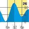 Clarks Point tide chart for Wednesday, April 26, 2023