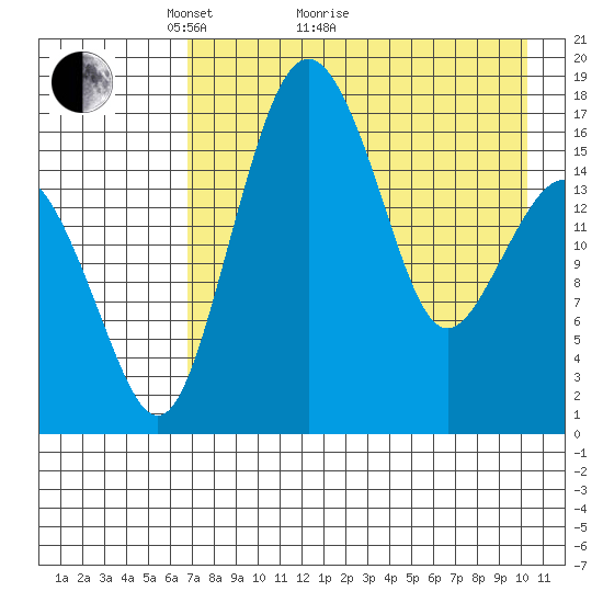 Clarks Point tide chart for Thursday, April 27, 2023