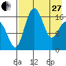 Clarks Point tide chart for Thursday, April 27, 2023