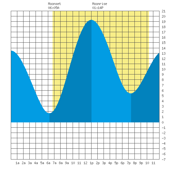 Clarks Point tide chart for Friday, April 28, 2023