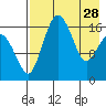Clarks Point tide chart for Friday, April 28, 2023