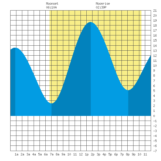 Clarks Point tide chart for Saturday, April 29, 2023