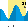 Clarks Point tide chart for Saturday, April 29, 2023