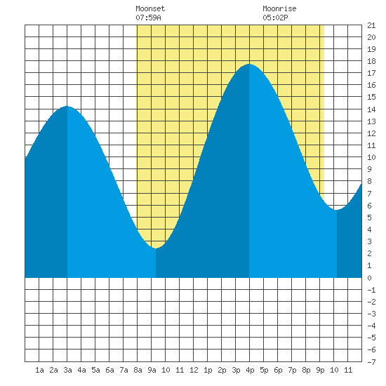 Clarks Point tide chart for Sunday, April 2, 2023