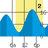 Clarks Point tide chart for Sunday, April 2, 2023